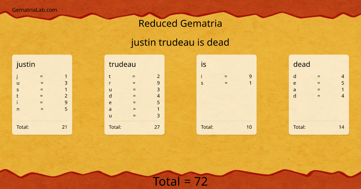 justin trudeau is dead in reduced Gematria